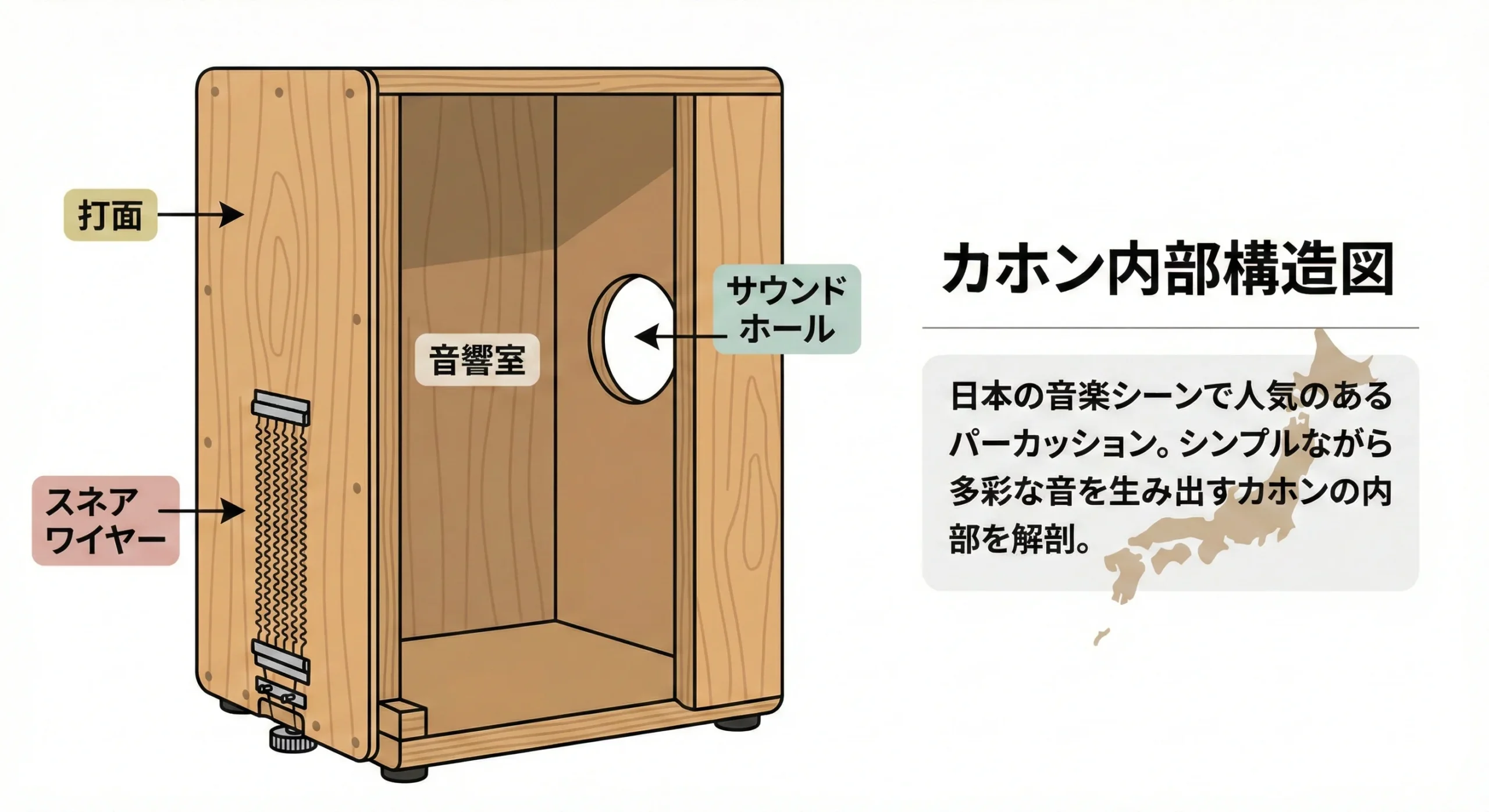 本文中:カホンの構造と音が出る仕組みセクション
