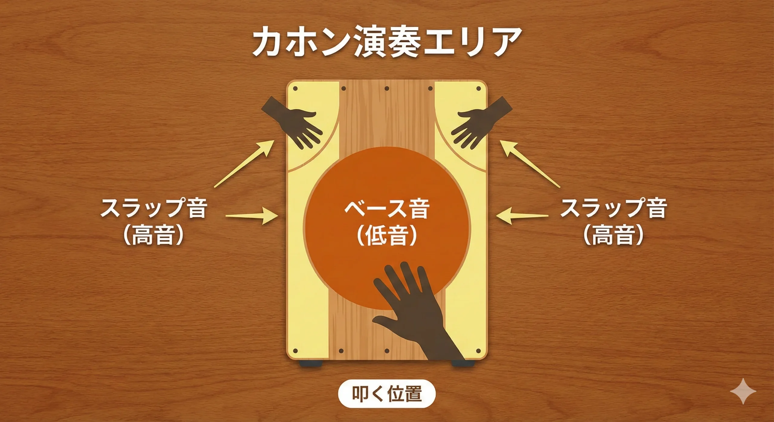 本文中:カホンの基本的な叩き方セクション