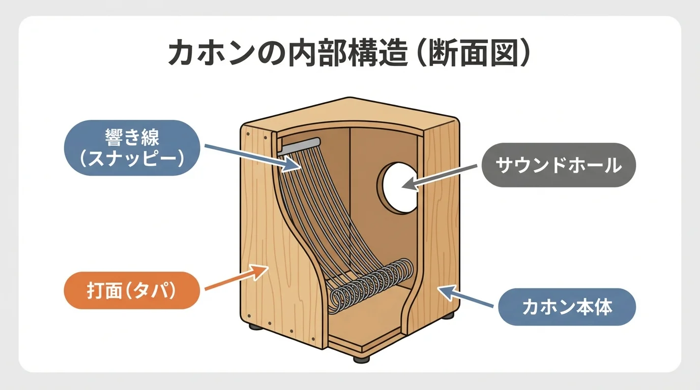 本文中:カホンの基本構造セクション