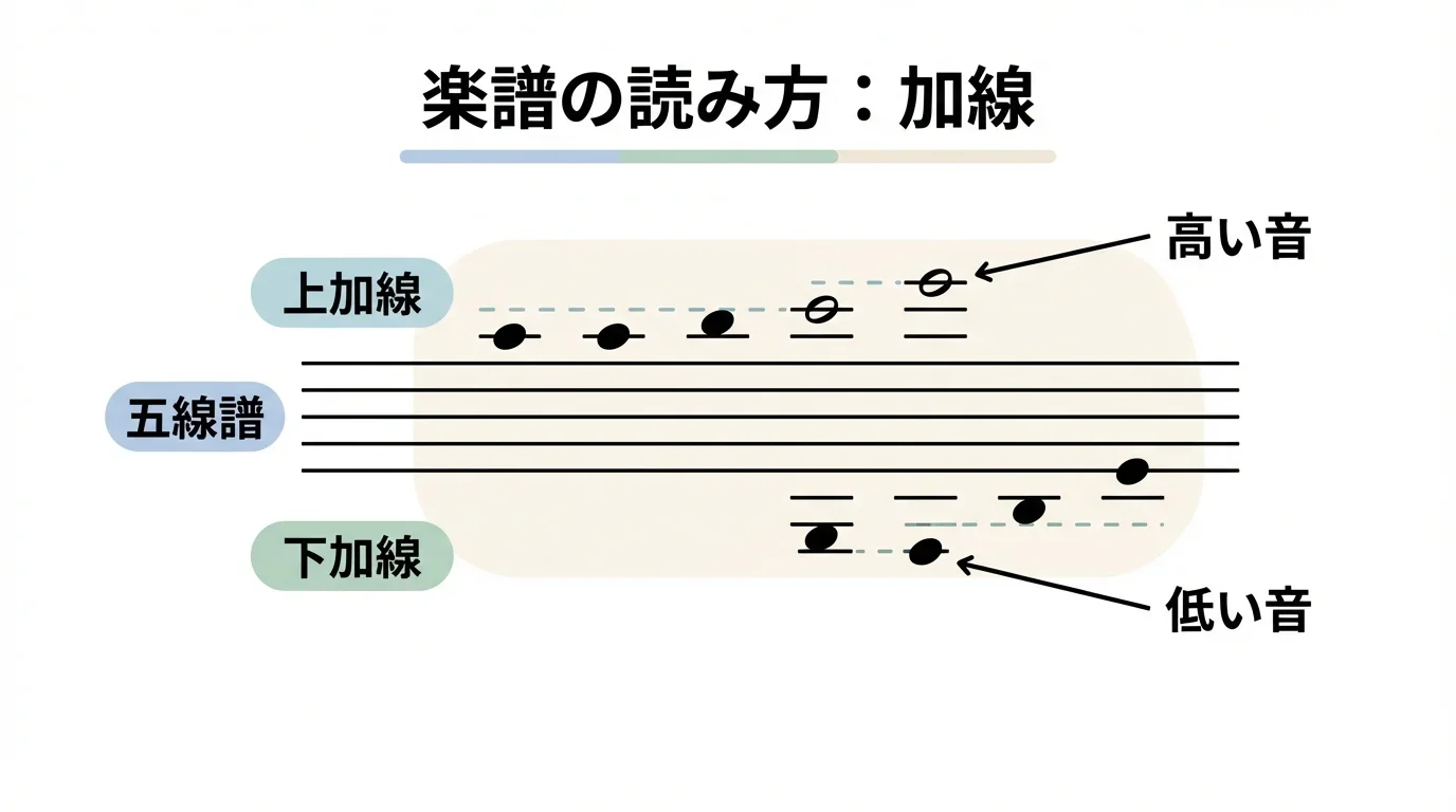 本文中：加線の読み方セクション