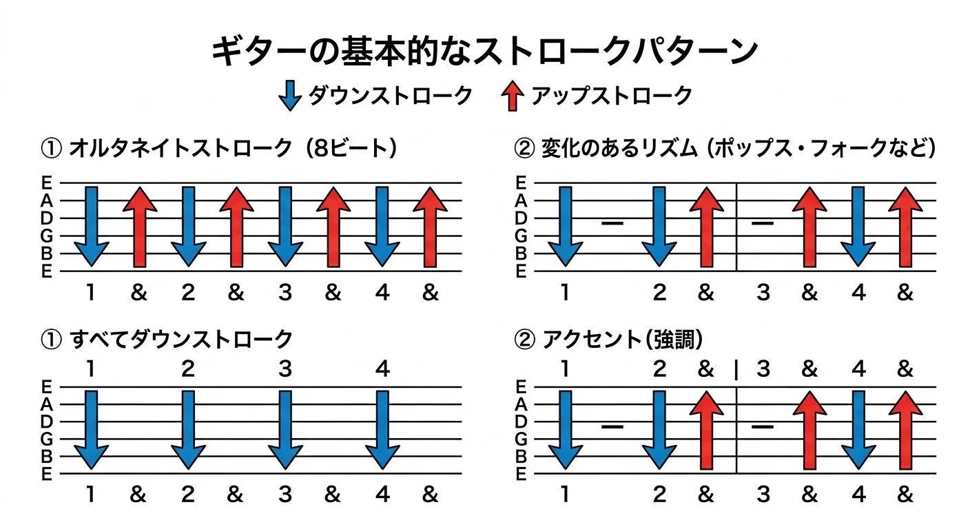 本文中：ストロークパターンのセクション