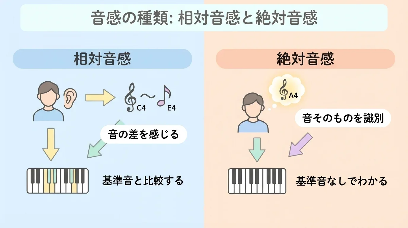 本文中:音感の種類を説明するセクション
