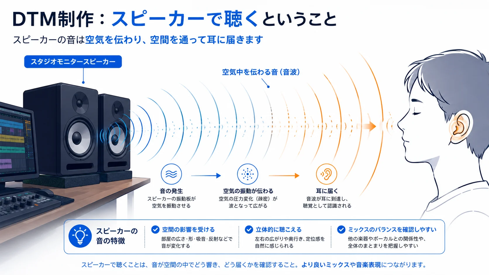 モニタースピーカーとヘッドホンの聴こえ方の違いを示すイメージ
