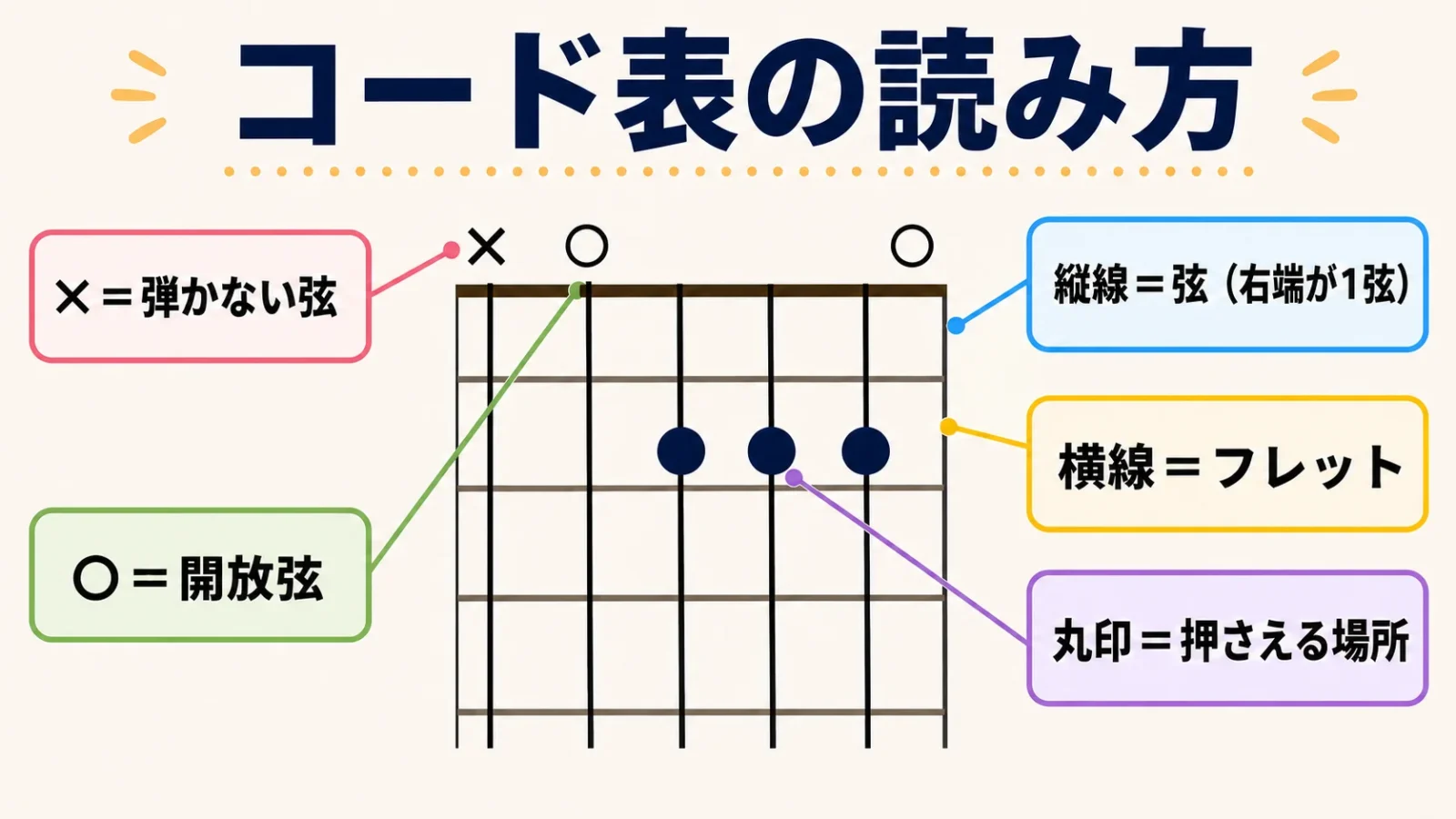 コード表(ダイアグラム)の読み方を示した図解(縦線=弦・横線=フレット・丸=押さえる・×=弾かない・○=開放弦)。