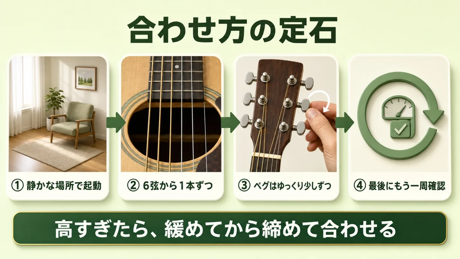 チューニング手順の定石（静かな場所→6弦から順に→ゆっくり回す→もう一周）と「緩めてから締める」を示した流れ図。