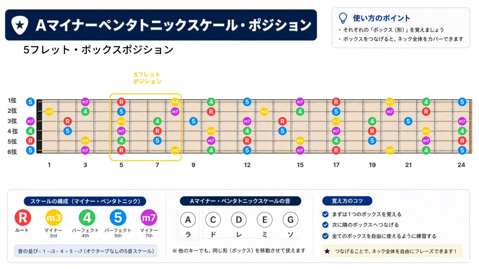 Aマイナーペンタトニックスケールボックスポジションギター指板図
