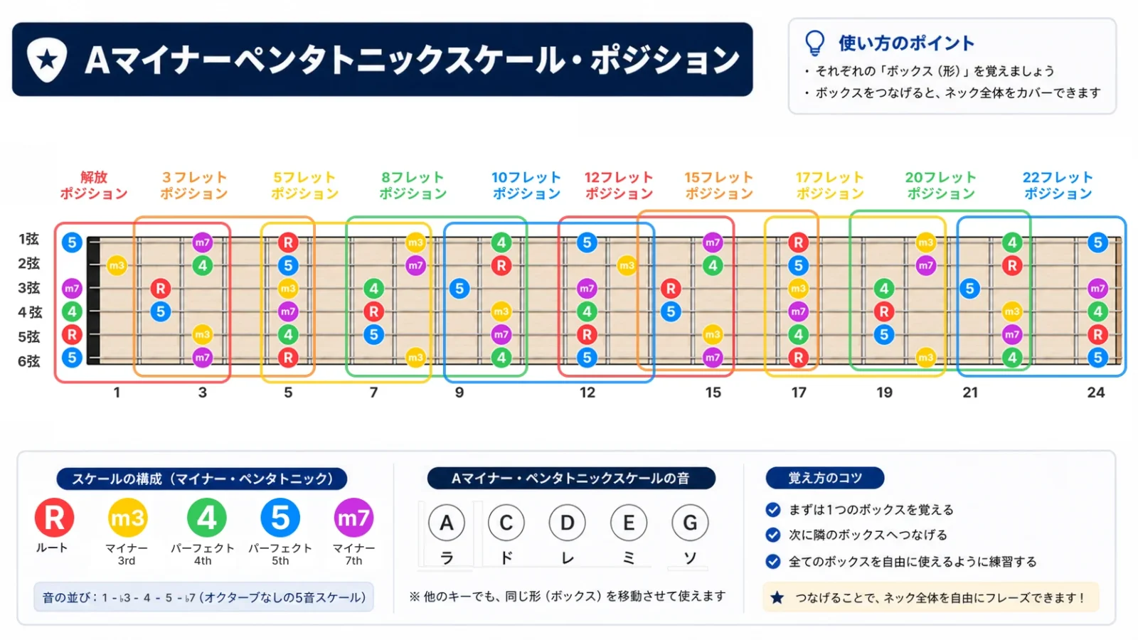 Aマイナーペンタトニックスケールギター指板図 5フレット