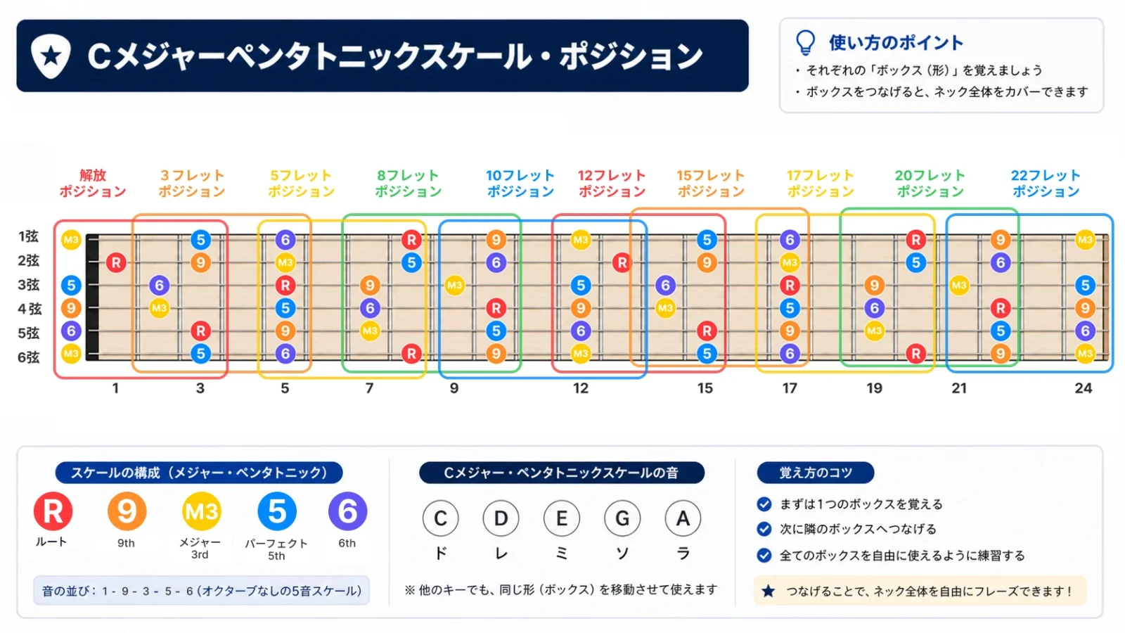 Cメジャーペンタトニックスケールギター指板図