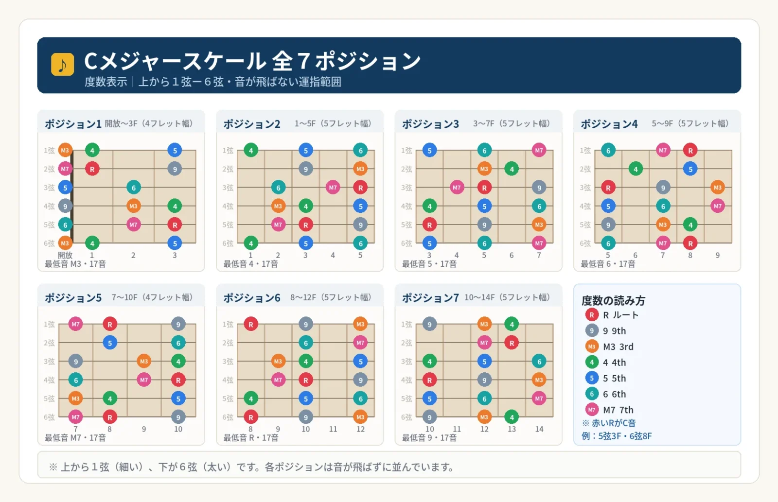 Cメジャースケール全7ポジションの指板図一覧|ギターの度数表示で見るメジャースケールのポジション