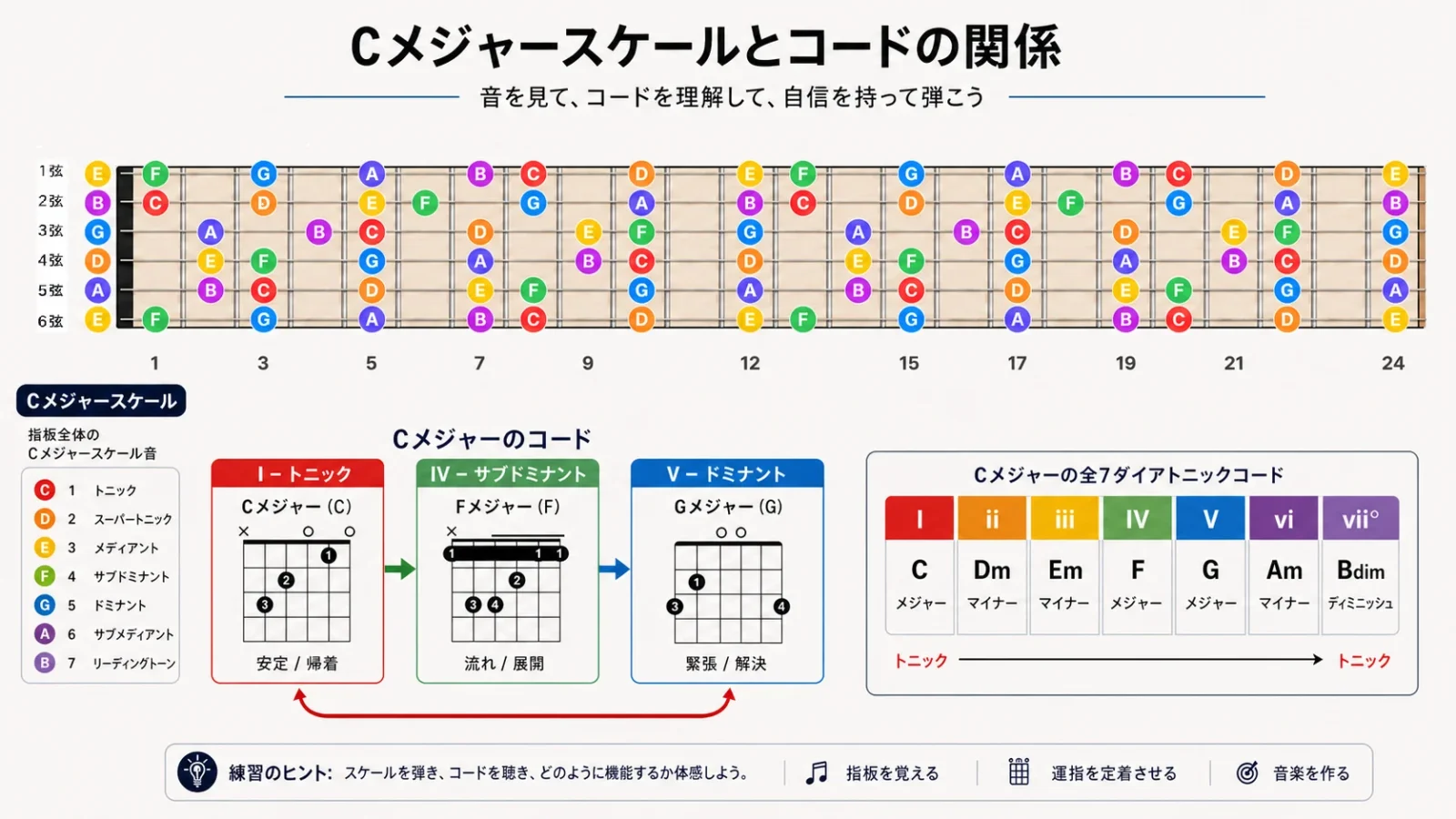 Cメジャースケールとダイアトニックコードの関係図ギター初心者向け