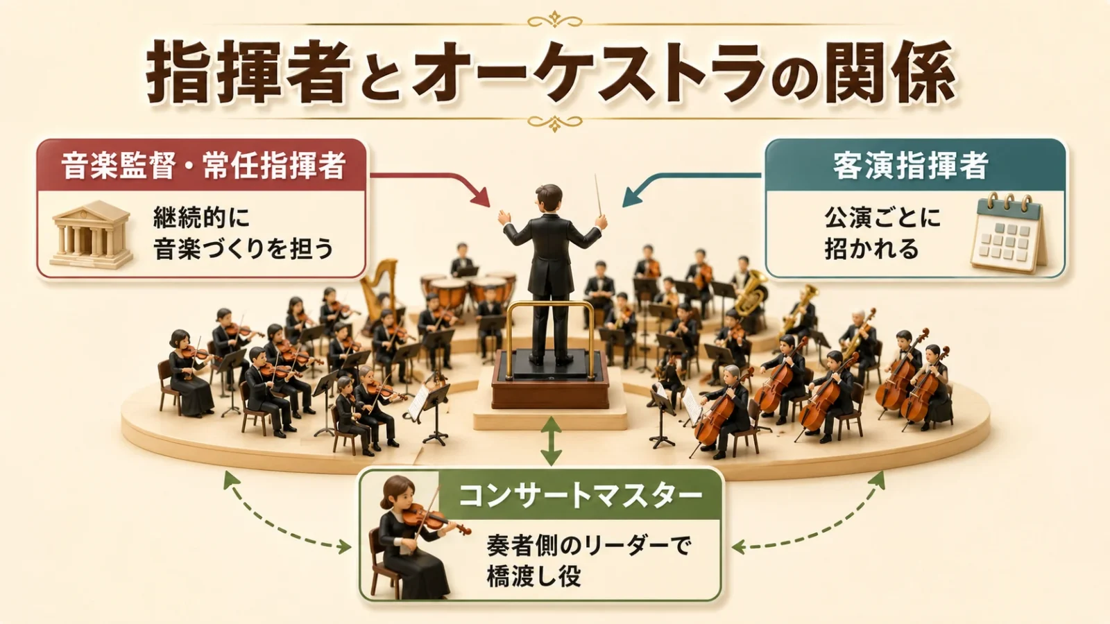 本文中:オーケストラとの関係セクション