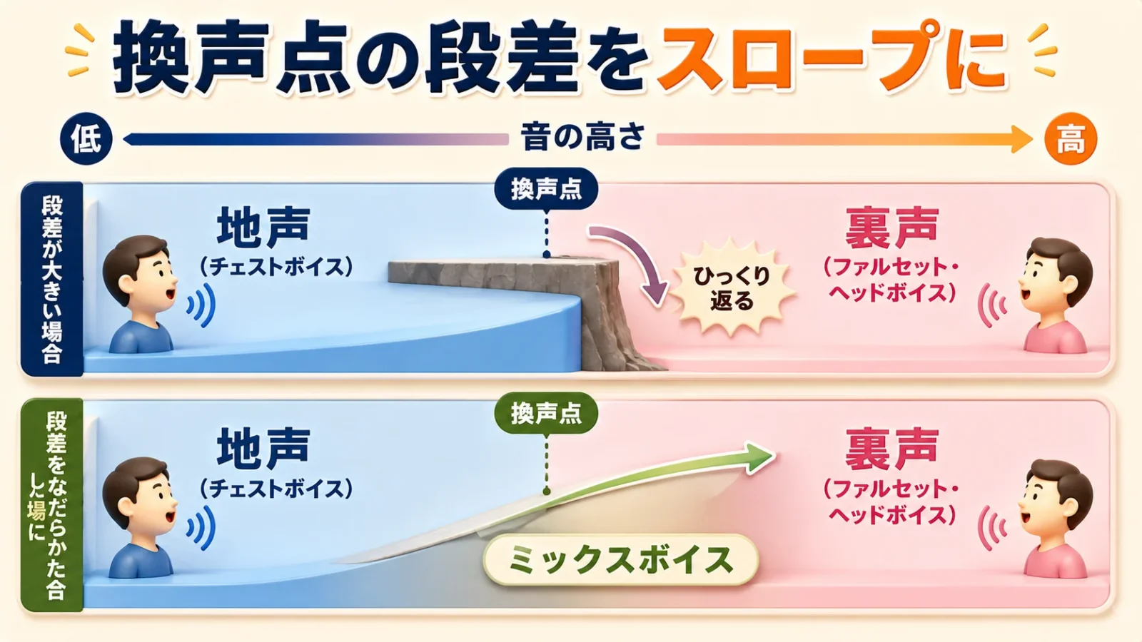本文中:声の仕組みセクション