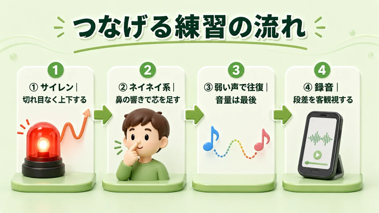 本文中:つなげる練習セクション
