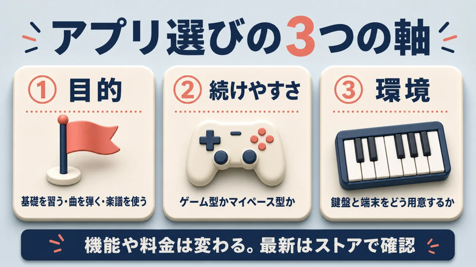 ピアノアプリ選びの3つの軸(目的・続けやすさ・環境)を整理したパネル図。