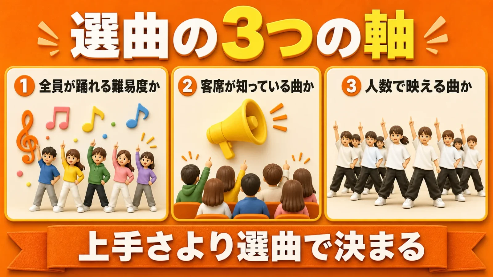 文化祭ダンスの選曲3軸（難易度・知名度・人数映え）を整理したパネル図。