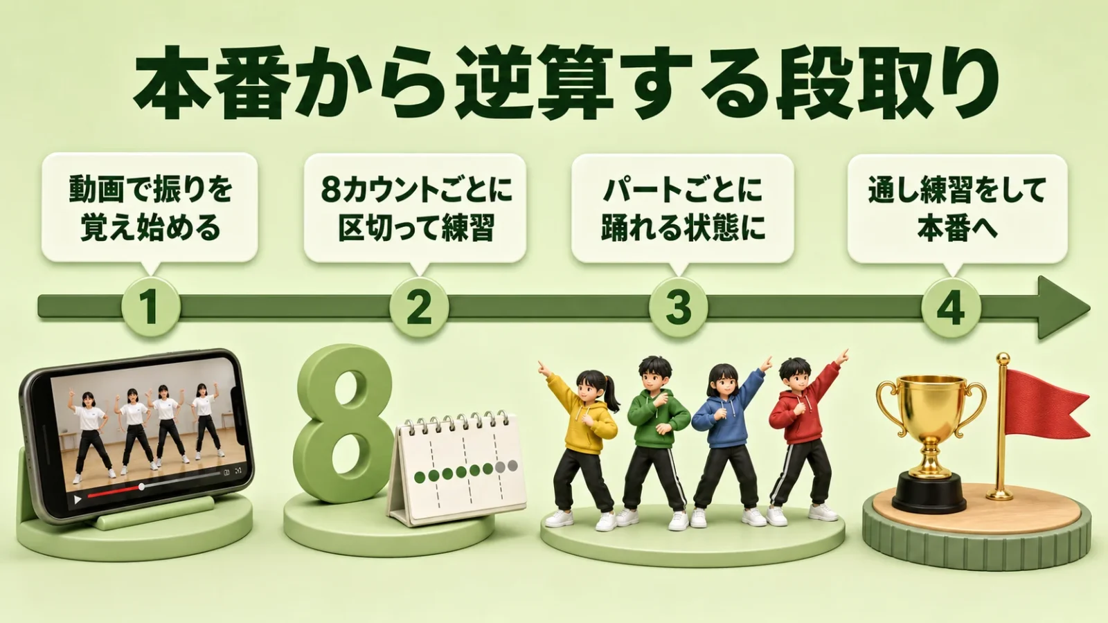 本番から逆算した練習スケジュールの流れ図（振り覚え→パート練→通し→本番）。