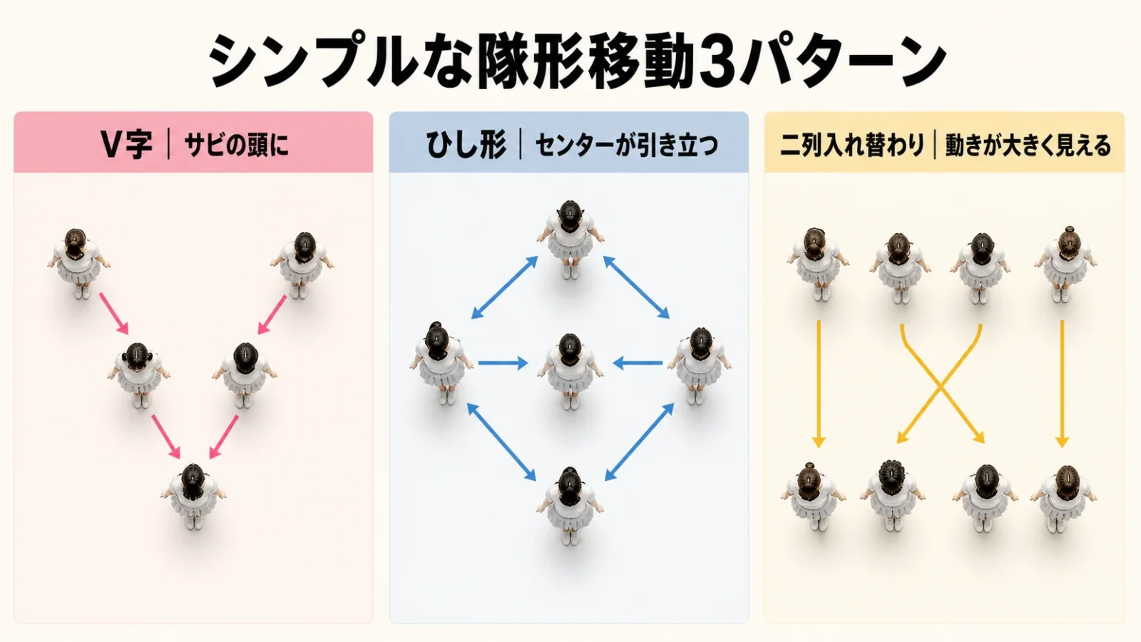 V字・ひし形・二列入れ替わりの隊形移動パターンを図解したフォーメーション図。