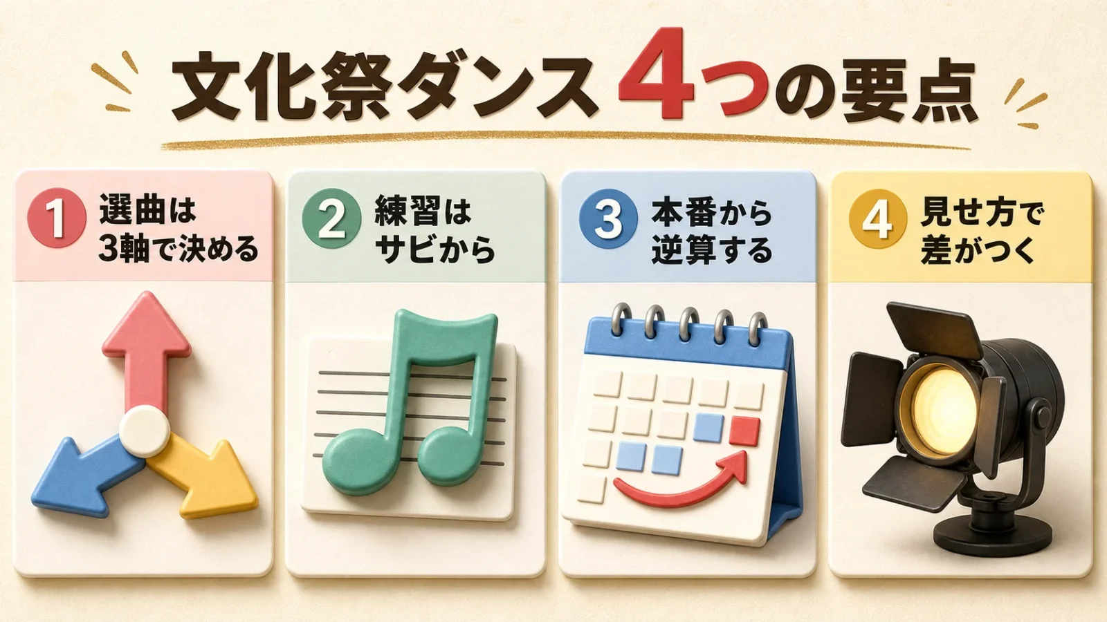記事の要点4つを並べたまとめカード図。