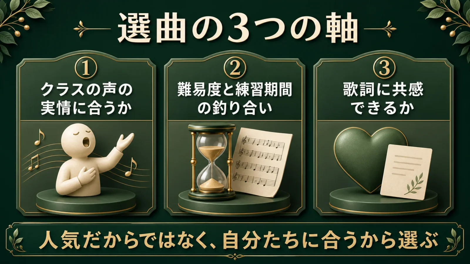 合唱コンクールの選曲3軸(声の実情・難易度と期間・歌詞への共感)を整理したパネル図。