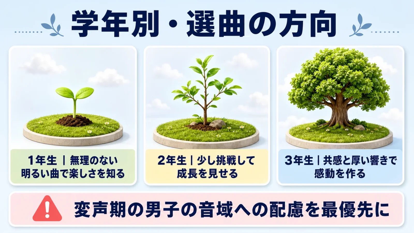 学年別(1年・2年・3年)とクラス事情別の選曲チャート図。変声期への配慮も明記。