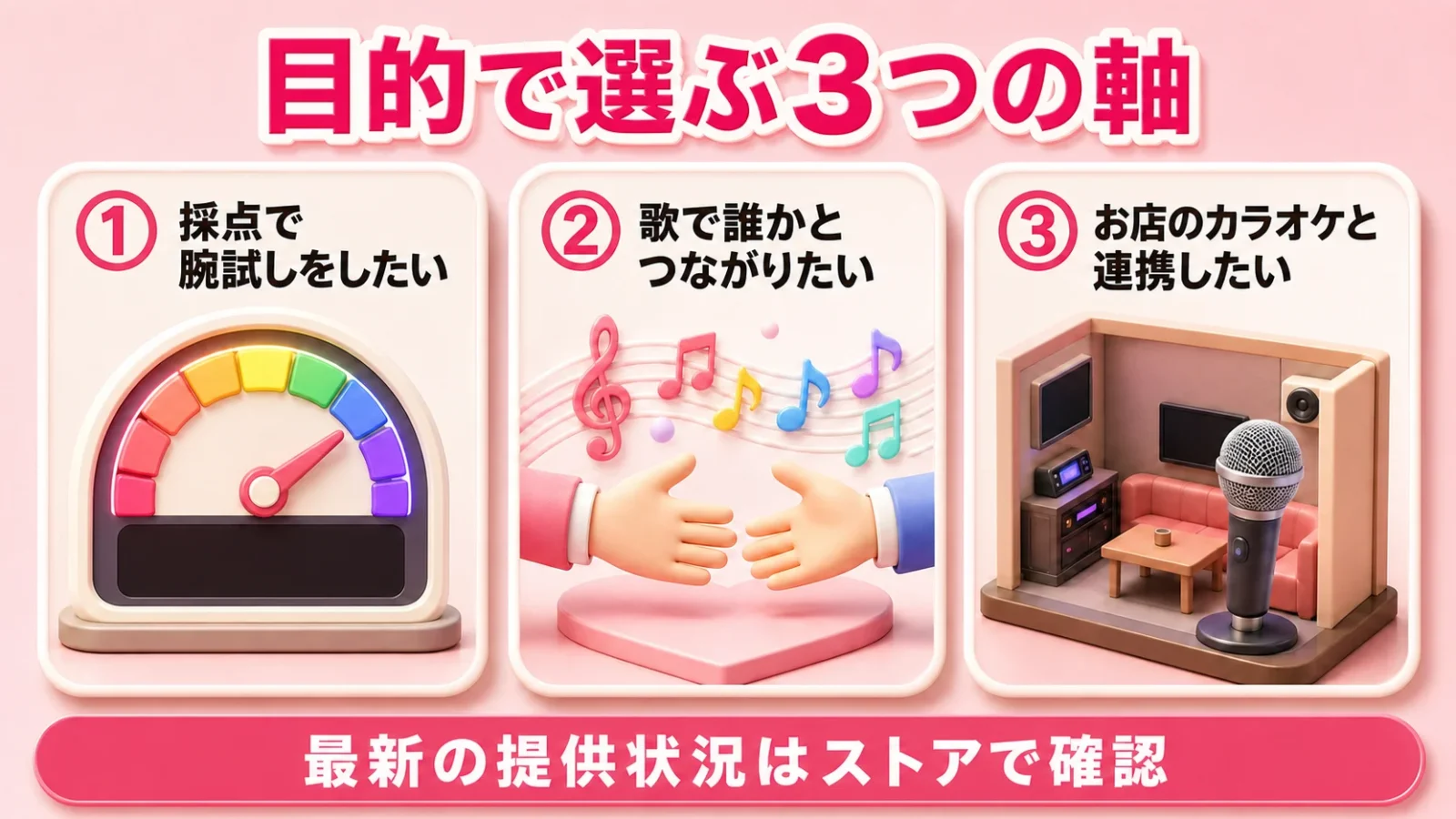 カラオケアプリを目的で選ぶ3軸(採点・つながる・お店と連携)のパネル図。