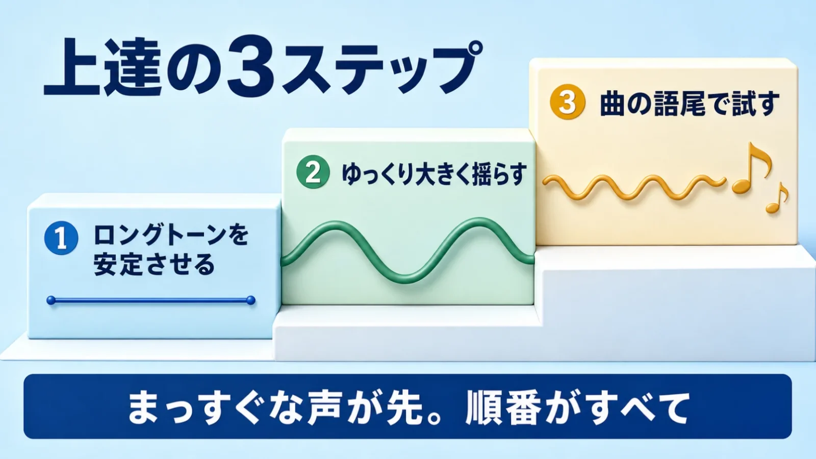 ビブラート上達の3ステップ（ロングトーン安定→ゆっくり大きく揺らす→曲の語尾で試す）の階段図。