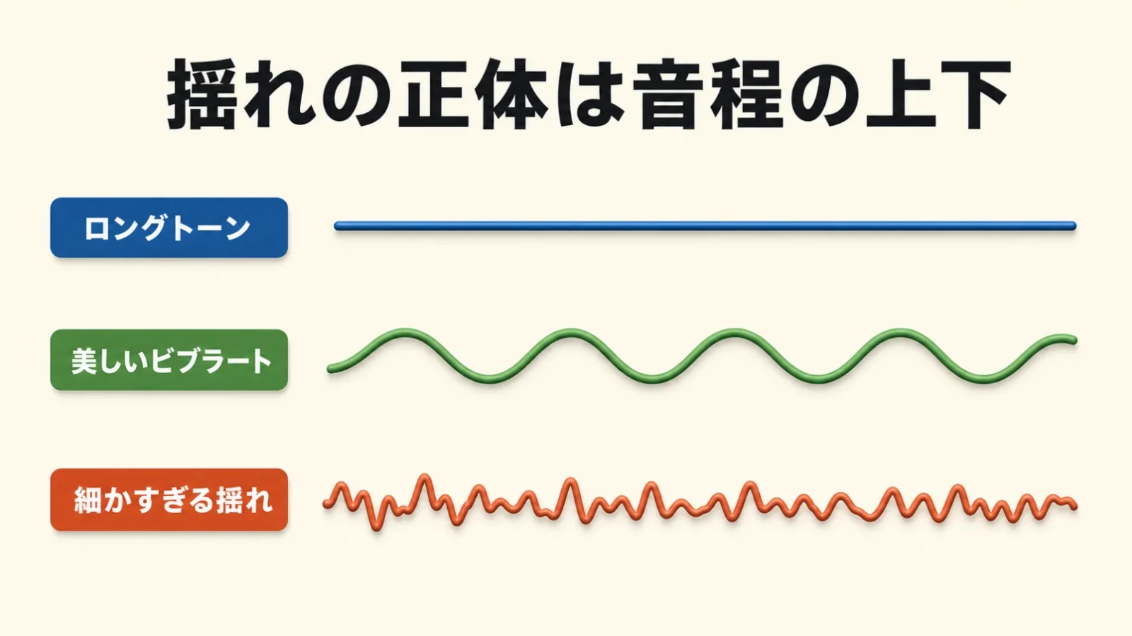 まっすぐな線と規則的な波線を対比して、ビブラートの正体（音程の周期的な上下）を示す波形図。