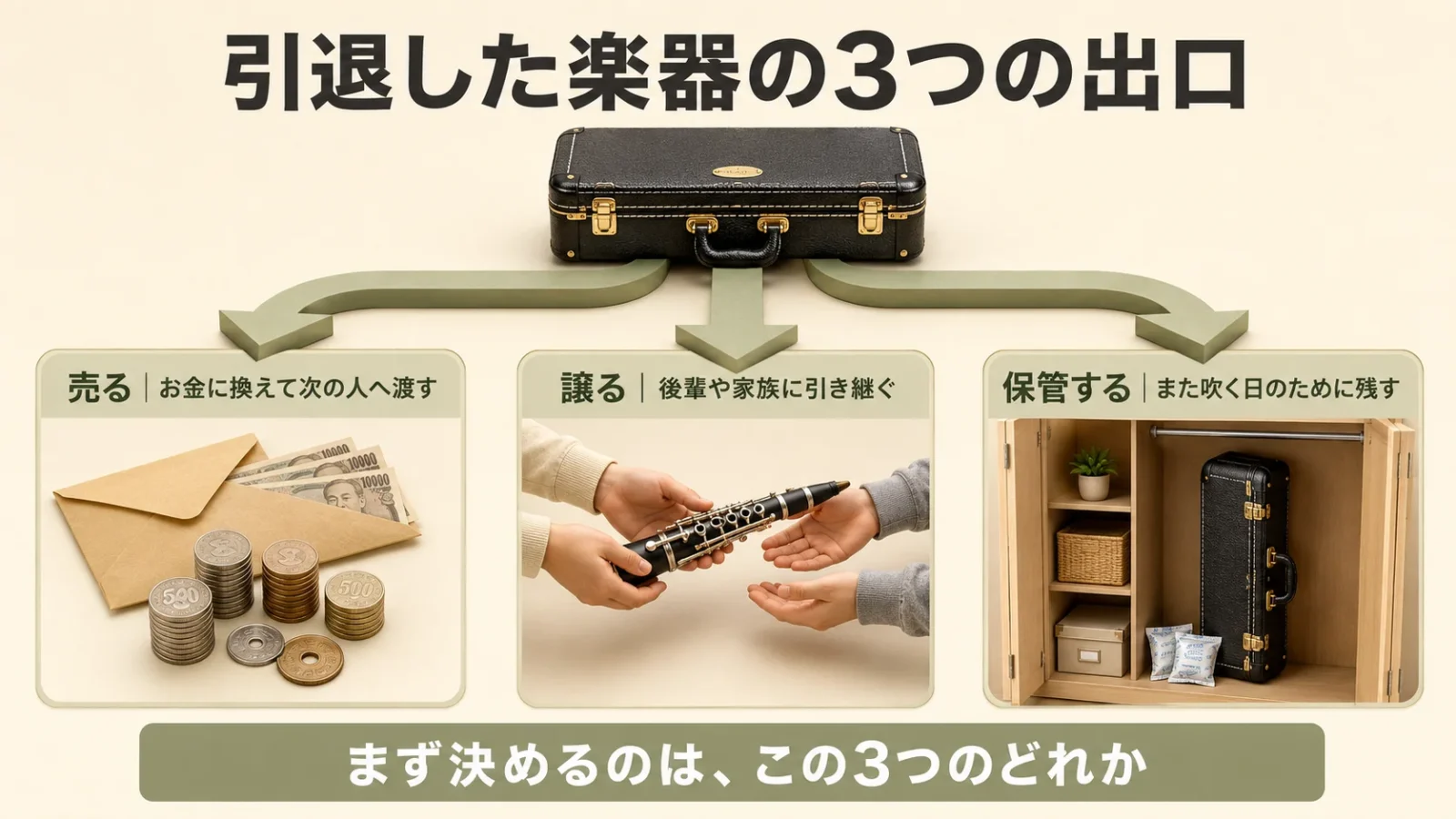 「売る・譲る・保管する」の3つの選択肢を並べた図解。中央に楽器のシルエット、そこから3方向へ矢印が伸びる構成。日本語ラベルは後から差し替えられるよう、図中の文字は最小限にする。