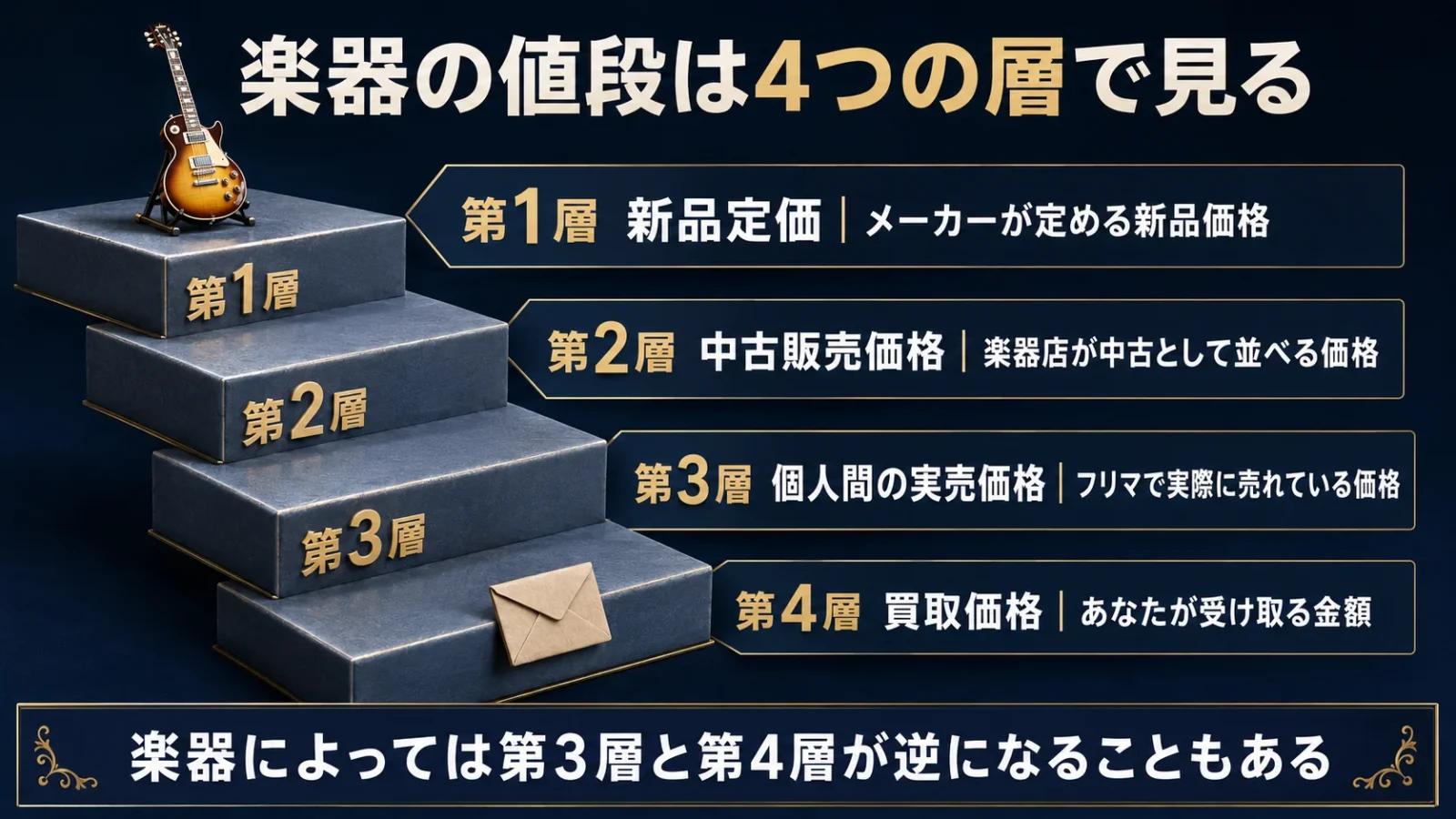 価格の4つの層を表す階段状のグラフ。下から「買取価格」「専門店買取」「フリマ相場」「新品定価」の順に段が高くなる構成。数値は入れず、段差だけを見せる。