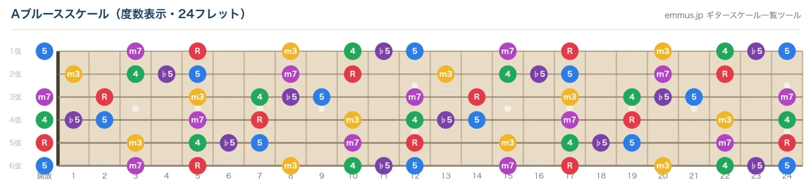 Aブルーススケールの指板図。構成音A・C・D・E♭・E・Gを24フレットまで音名で表示