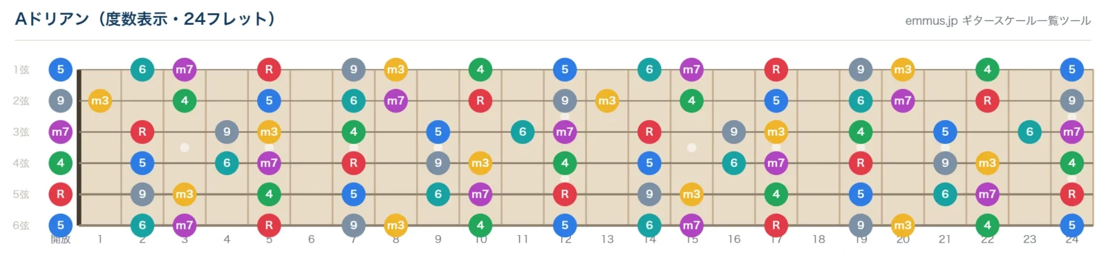 Aドリアンスケールの指板図。構成音A・B・C・D・E・F#・Gを24フレットまで音名で表示