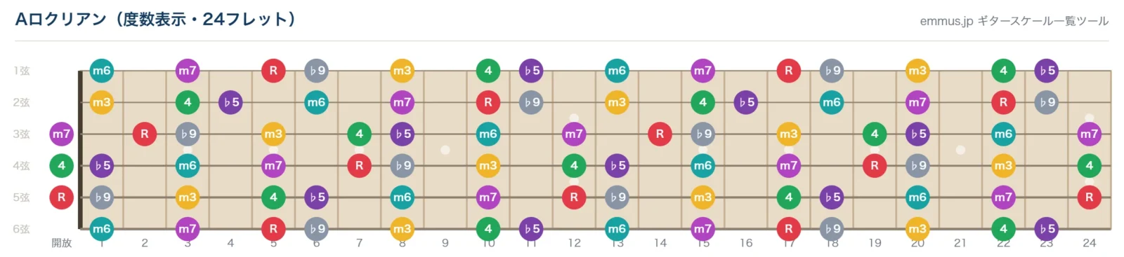 Aロクリアンスケールの指板図。構成音A・B♭・C・D・E♭・F・Gを24フレットまで音名で表示