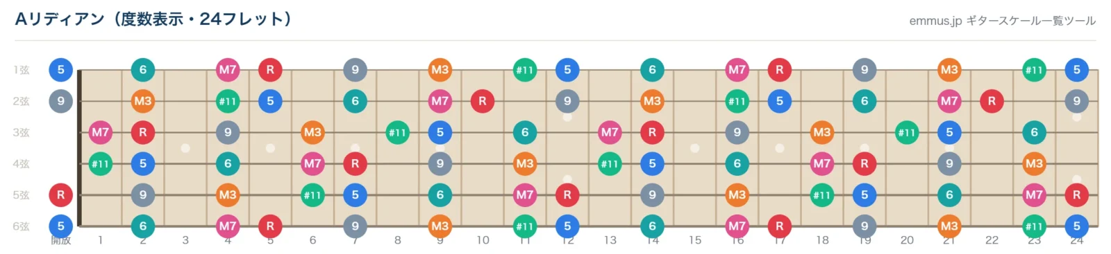 Aリディアンスケールの指板図。構成音A・B・C#・D#・E・F#・G#を24フレットまで音名で表示