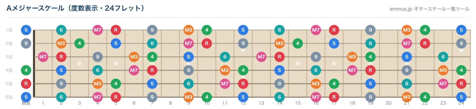 Aメジャースケールの指板図。構成音A・B・C#・D・E・F#・G#を24フレットまで音名で表示