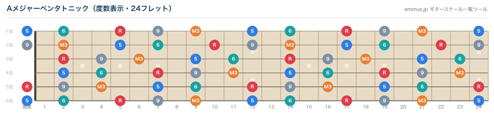 Aメジャーペンタトニックスケールの指板図。構成音A・B・C#・E・F#を24フレットまで音名で表示
