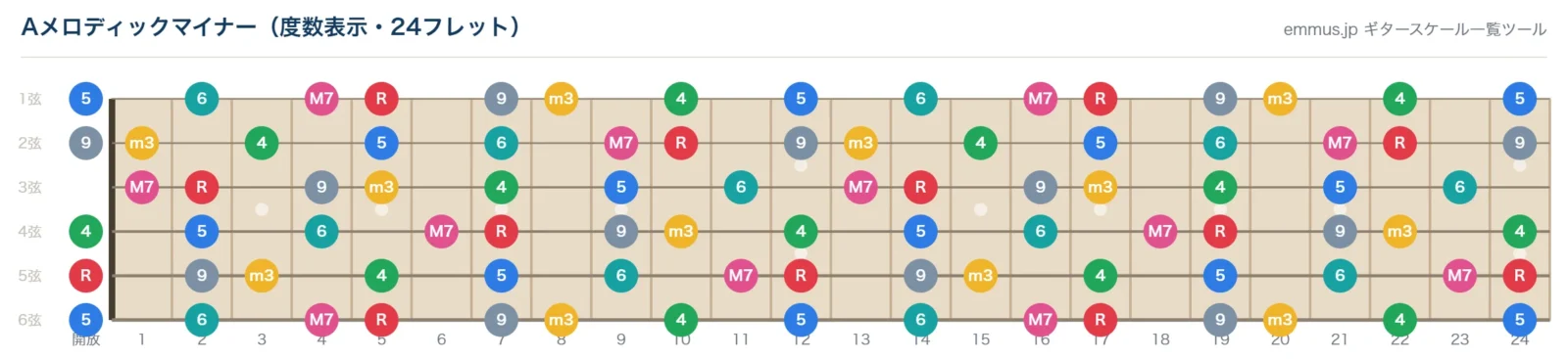 Aメロディックマイナースケールの指板図。構成音A・B・C・D・E・F#・G#を24フレットまで音名で表示