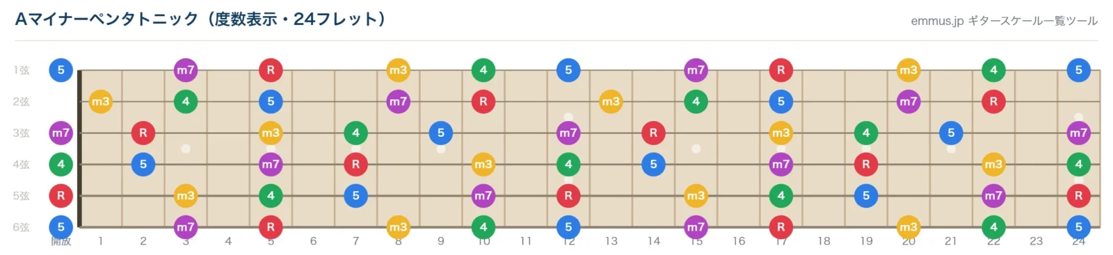 Aマイナーペンタトニックスケールの指板図。構成音A・C・D・E・Gを24フレットまで音名で表示