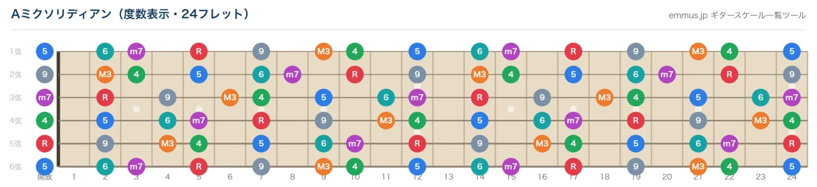 Aミクソリディアンスケールの指板図。構成音A・B・C#・D・E・F#・Gを24フレットまで音名で表示