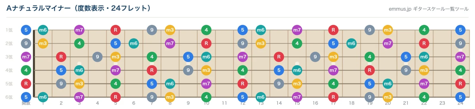 Aナチュラルマイナースケールの指板図。構成音A・B・C・D・E・F・Gを24フレットまで音名で表示