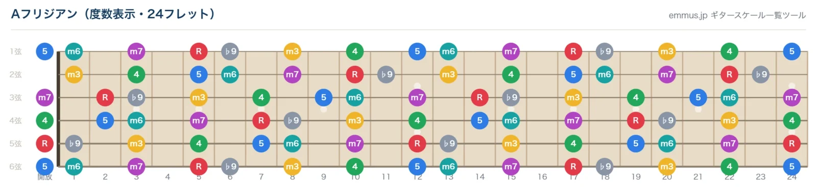 Aフリジアンスケールの指板図。構成音A・B♭・C・D・E・F・Gを24フレットまで音名で表示