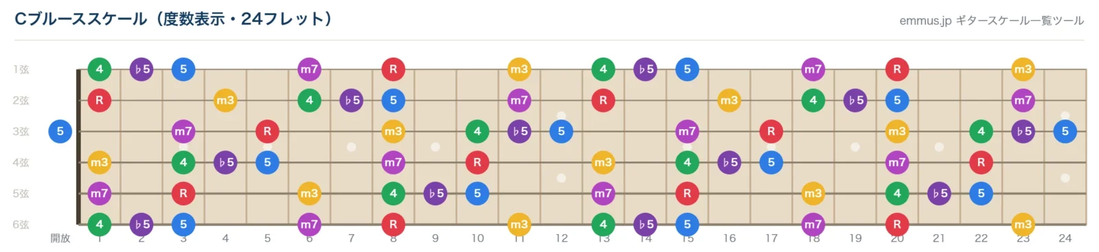 Cブルーススケールの指板図。構成音C・E♭・F・G♭・G・B♭を24フレットまで音名で表示