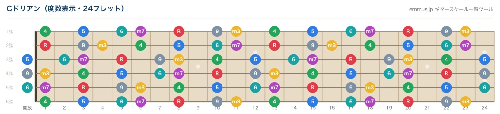 Cドリアンスケールの指板図。構成音C・D・E♭・F・G・A・B♭を24フレットまで音名で表示