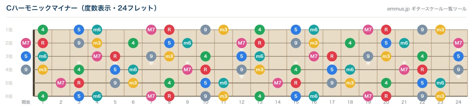 Cハーモニックマイナースケールの指板図。構成音C・D・E♭・F・G・A♭・Bを24フレットまで音名で表示