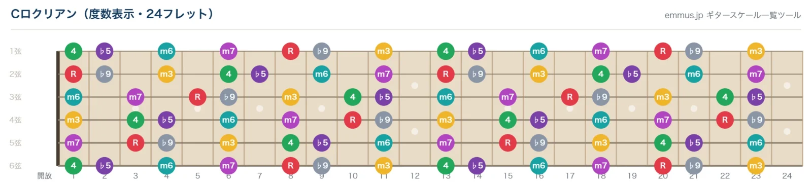 Cロクリアンスケールの指板図。構成音C・D♭・E♭・F・G♭・A♭・B♭を24フレットまで音名で表示