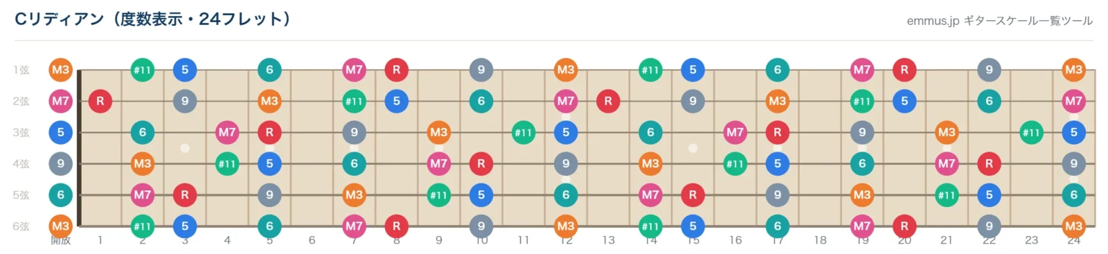 Cリディアンスケールの指板図。構成音C・D・E・F#・G・A・Bを24フレットまで音名で表示