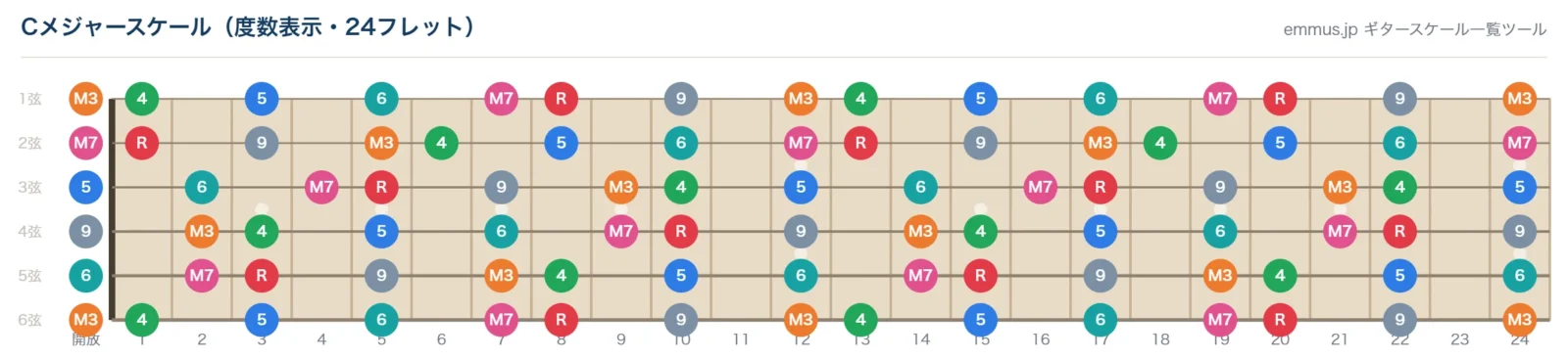 Cメジャースケールの指板図。構成音C・D・E・F・G・A・Bを24フレットまで音名で表示