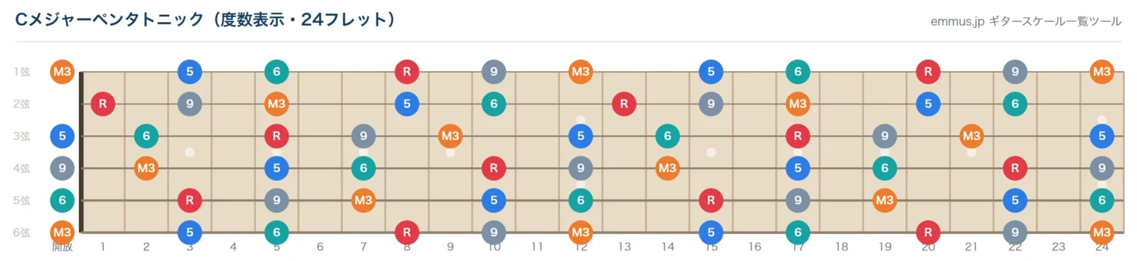 Cメジャーペンタトニックスケールの指板図。構成音C・D・E・G・Aを24フレットまで音名で表示
