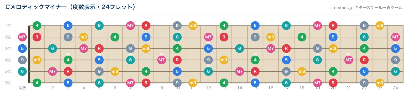 Cメロディックマイナースケールの指板図。構成音C・D・E♭・F・G・A・Bを24フレットまで音名で表示
