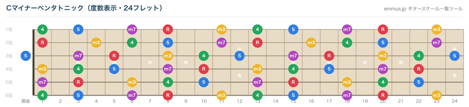 Cマイナーペンタトニックスケールの指板図。構成音C・E♭・F・G・B♭を24フレットまで音名で表示