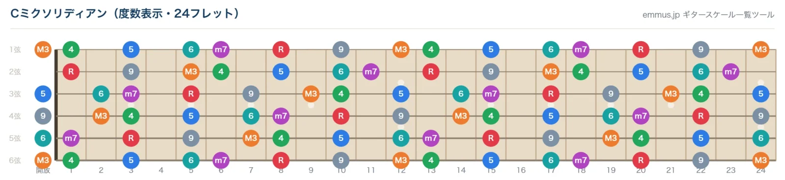 Cミクソリディアンスケールの指板図。構成音C・D・E・F・G・A・B♭を24フレットまで音名で表示